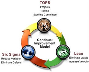 Continual Improvement Model