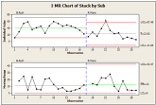 Picture of I-MR Control Chart Comparing Babe Ruth and Roger Maris