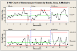 Picture of I-MR Control Chart Comparing Barry Bonds, Sammy Sosa, and Mark McGuire