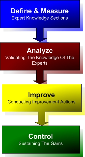 DMAIC Phases